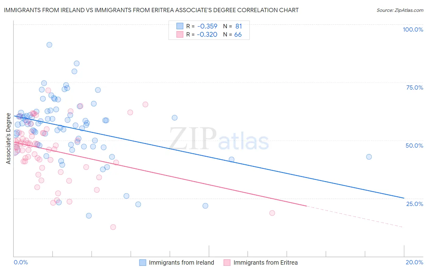 Immigrants from Ireland vs Immigrants from Eritrea Associate's Degree