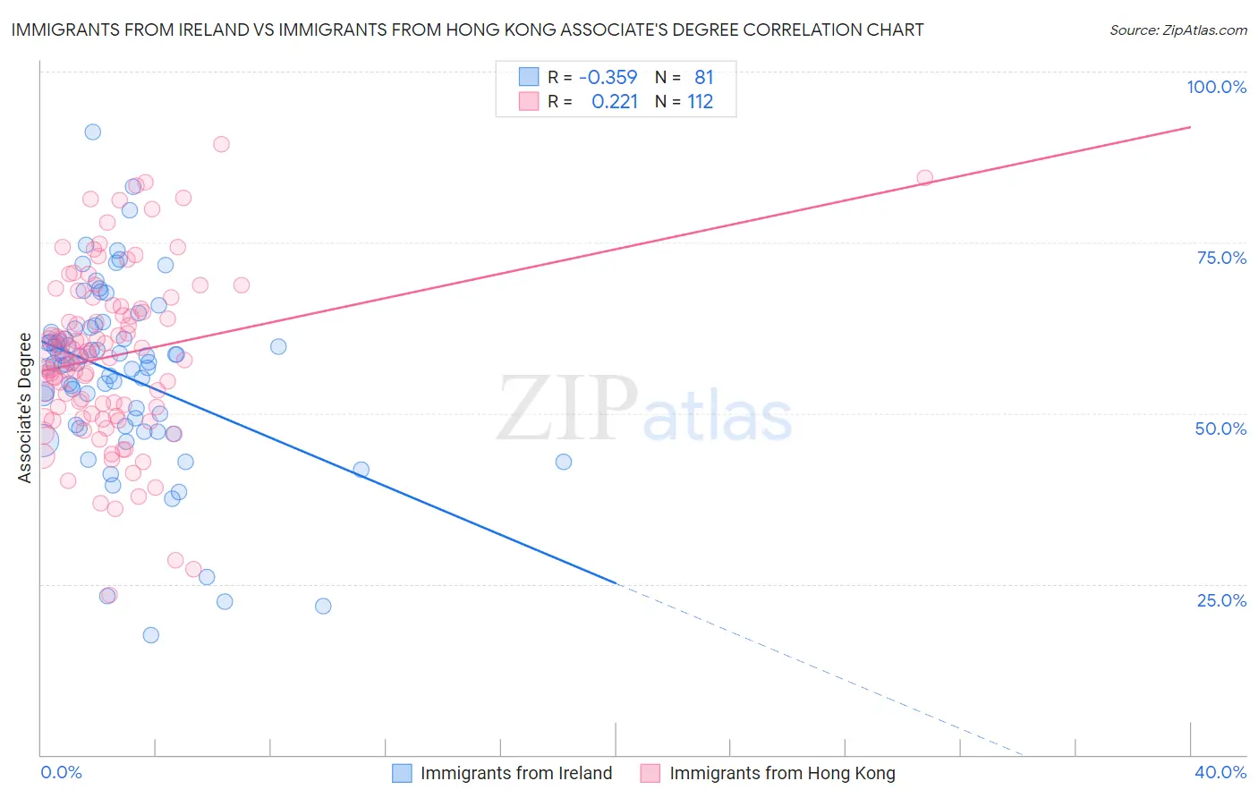 Immigrants from Ireland vs Immigrants from Hong Kong Associate's Degree