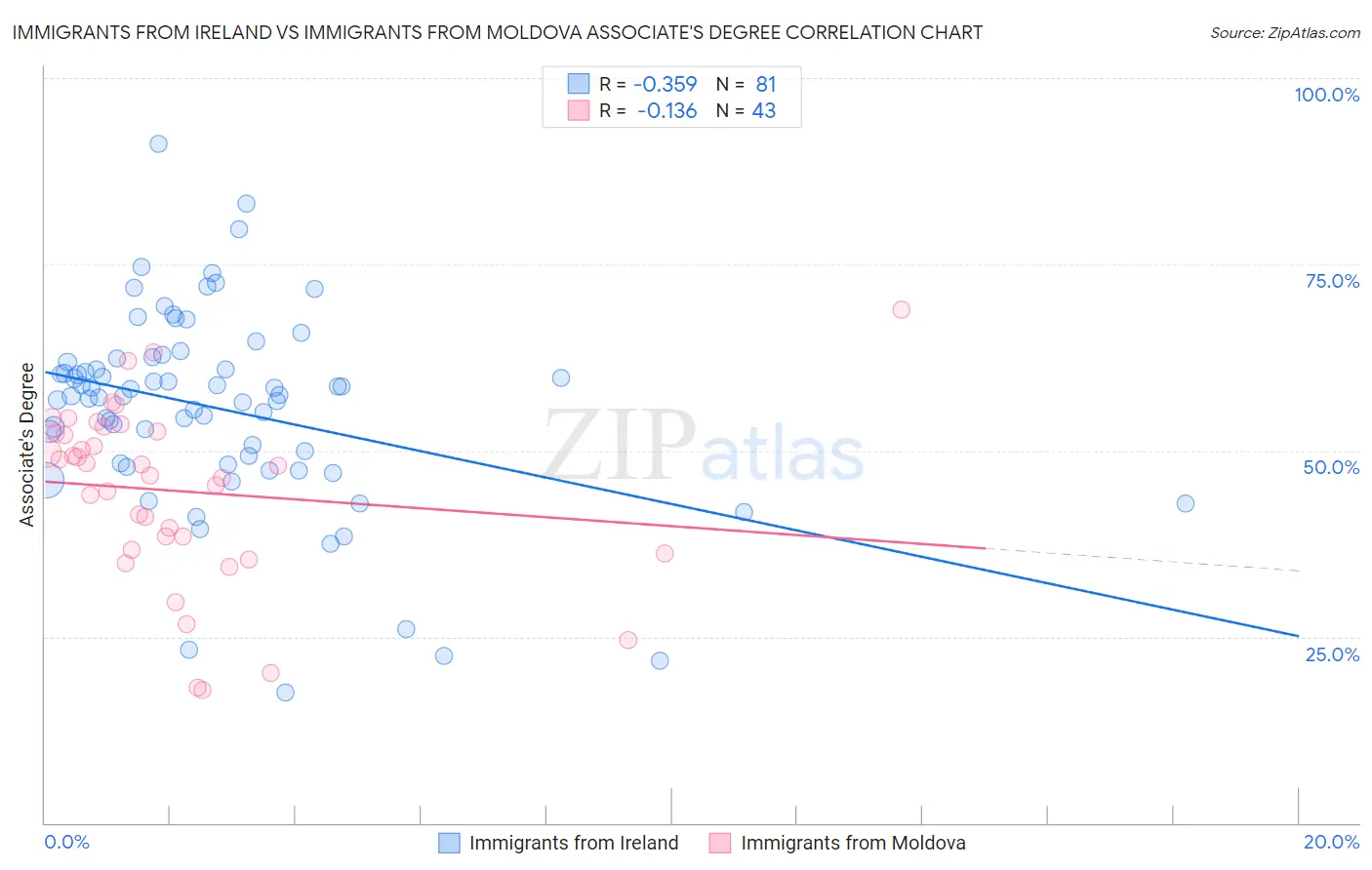 Immigrants from Ireland vs Immigrants from Moldova Associate's Degree