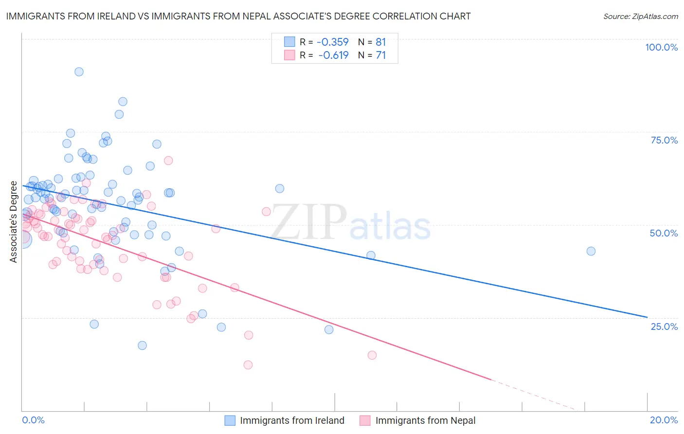 Immigrants from Ireland vs Immigrants from Nepal Associate's Degree