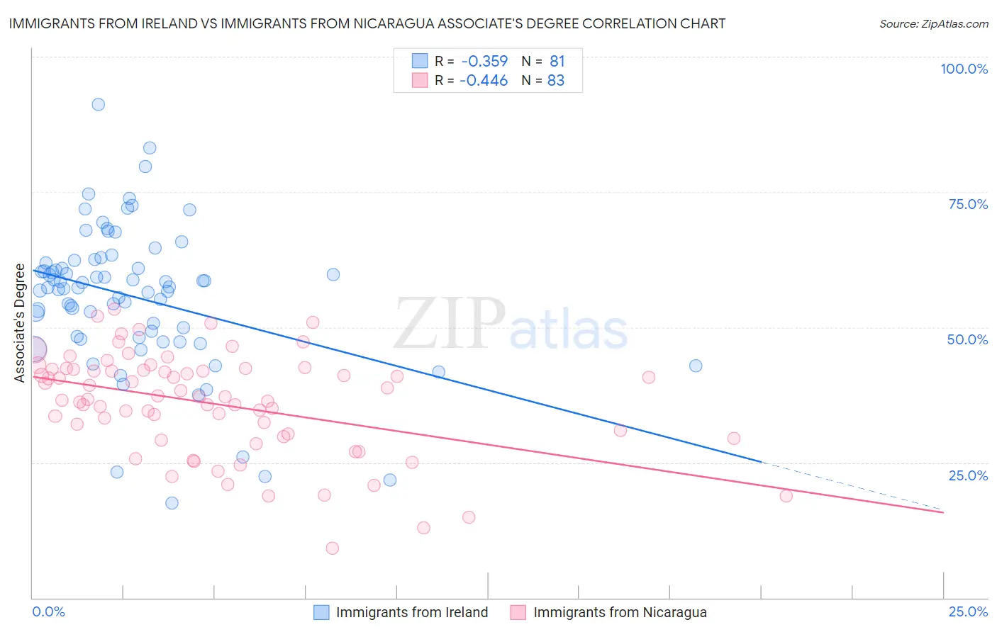 Immigrants from Ireland vs Immigrants from Nicaragua Associate's Degree