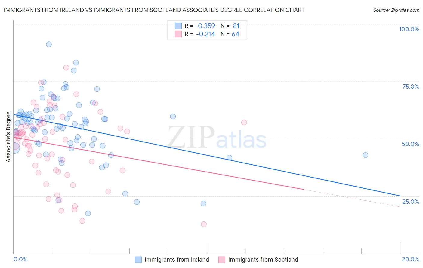Immigrants from Ireland vs Immigrants from Scotland Associate's Degree