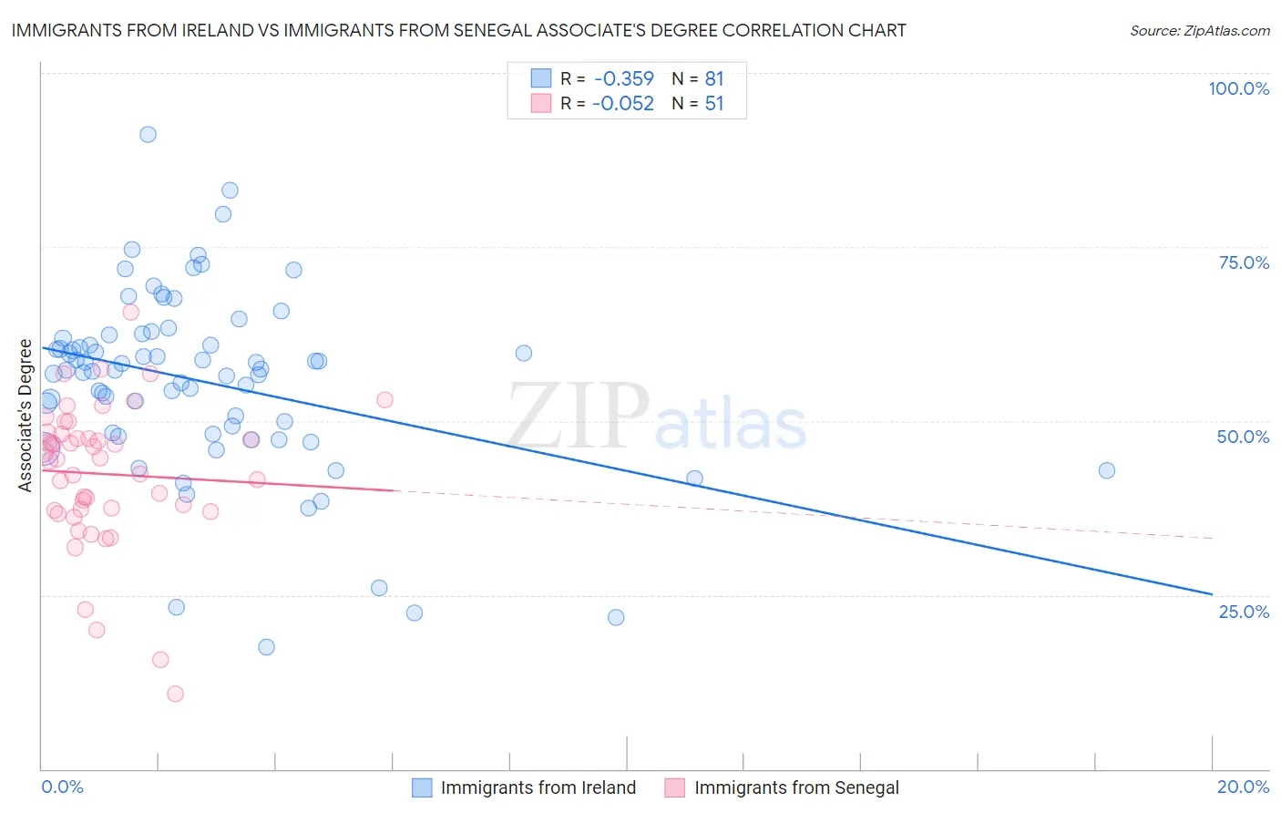 Immigrants from Ireland vs Immigrants from Senegal Associate's Degree