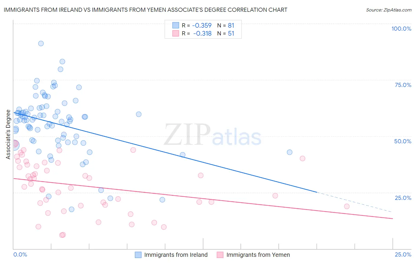 Immigrants from Ireland vs Immigrants from Yemen Associate's Degree