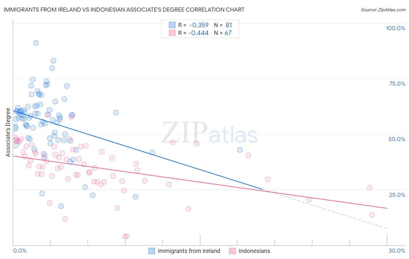 Immigrants from Ireland vs Indonesian Associate's Degree