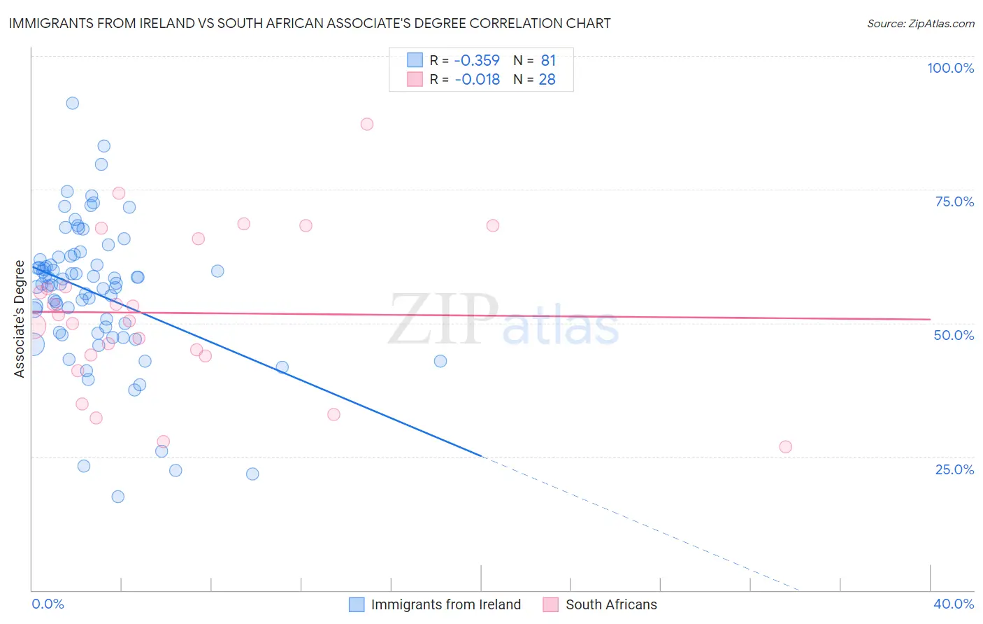 Immigrants from Ireland vs South African Associate's Degree