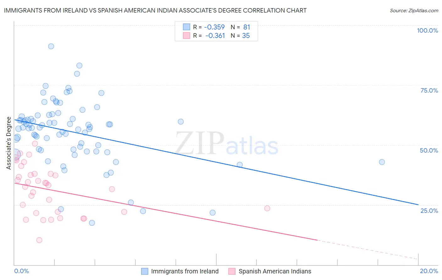 Immigrants from Ireland vs Spanish American Indian Associate's Degree