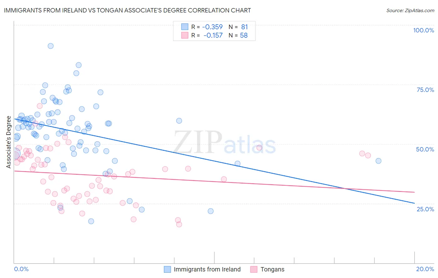 Immigrants from Ireland vs Tongan Associate's Degree