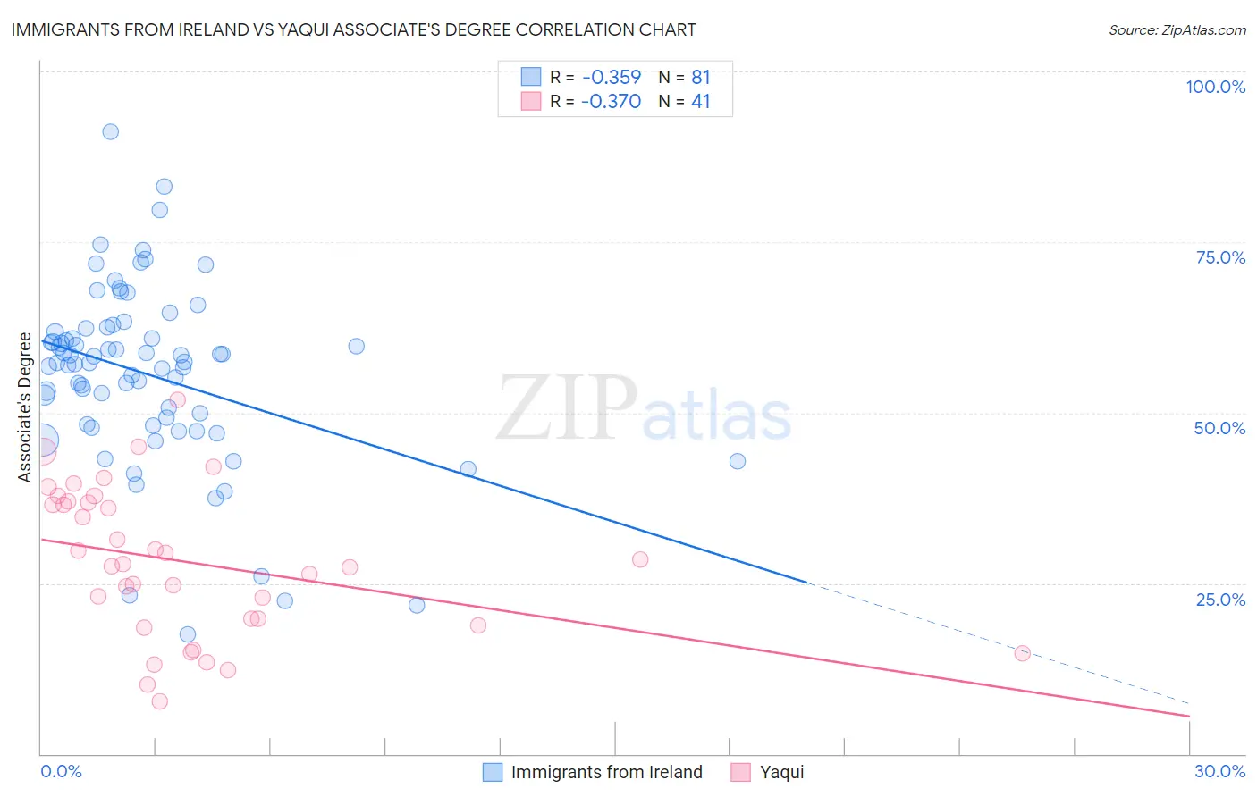 Immigrants from Ireland vs Yaqui Associate's Degree