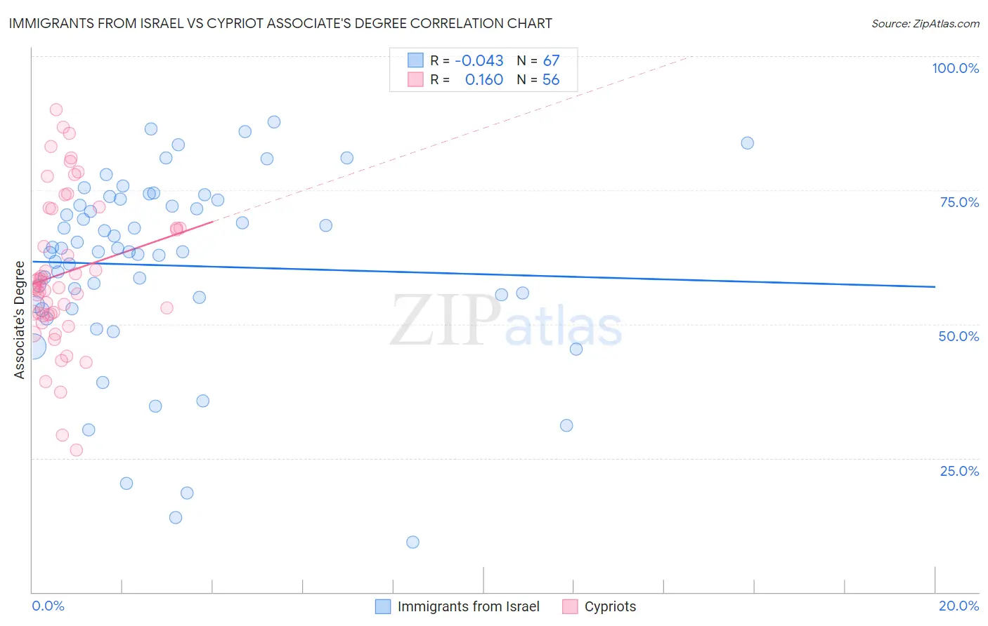 Immigrants from Israel vs Cypriot Associate's Degree