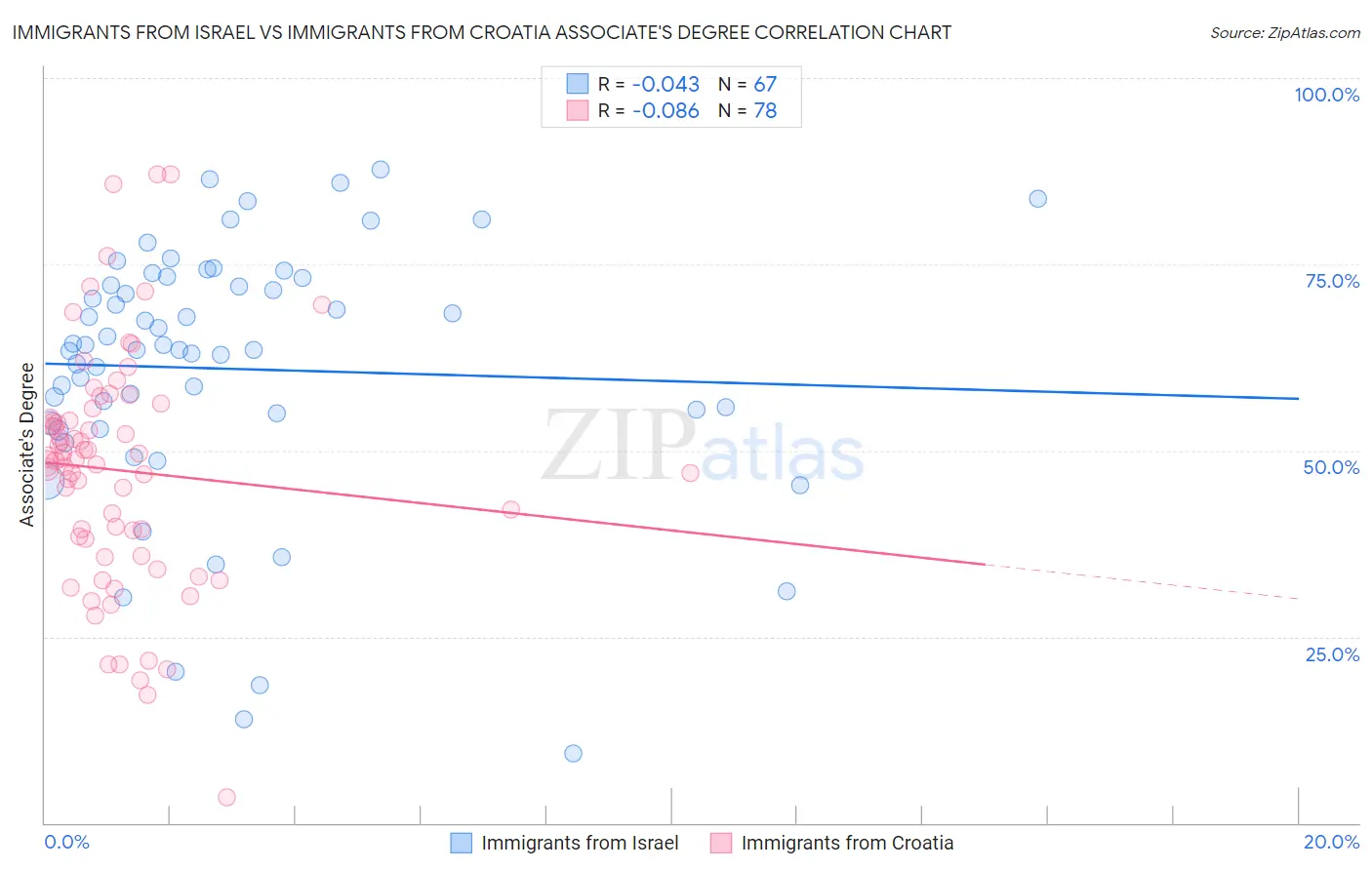 Immigrants from Israel vs Immigrants from Croatia Associate's Degree