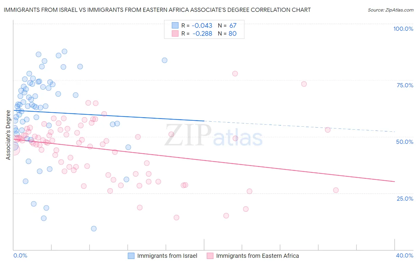 Immigrants from Israel vs Immigrants from Eastern Africa Associate's Degree