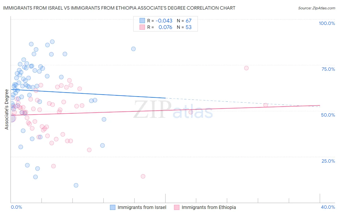 Immigrants from Israel vs Immigrants from Ethiopia Associate's Degree