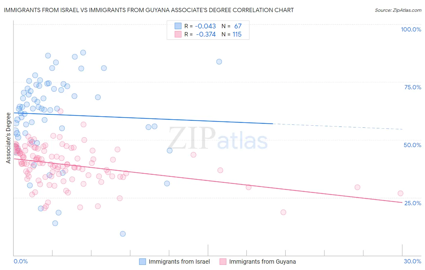 Immigrants from Israel vs Immigrants from Guyana Associate's Degree