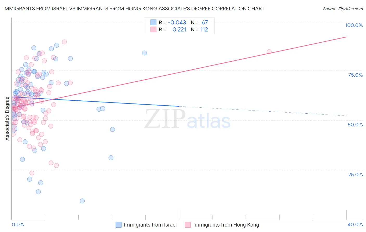 Immigrants from Israel vs Immigrants from Hong Kong Associate's Degree