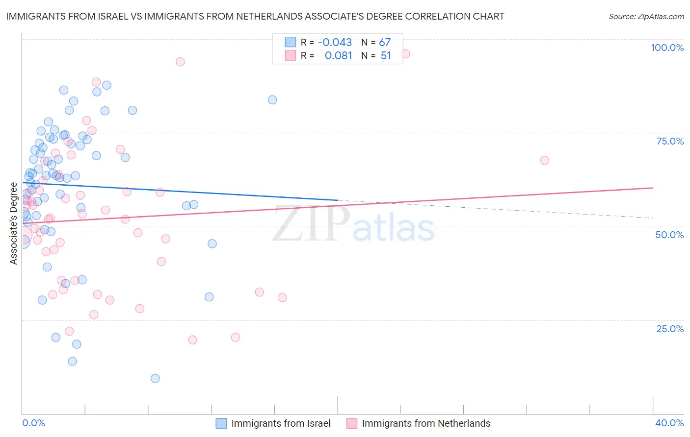 Immigrants from Israel vs Immigrants from Netherlands Associate's Degree