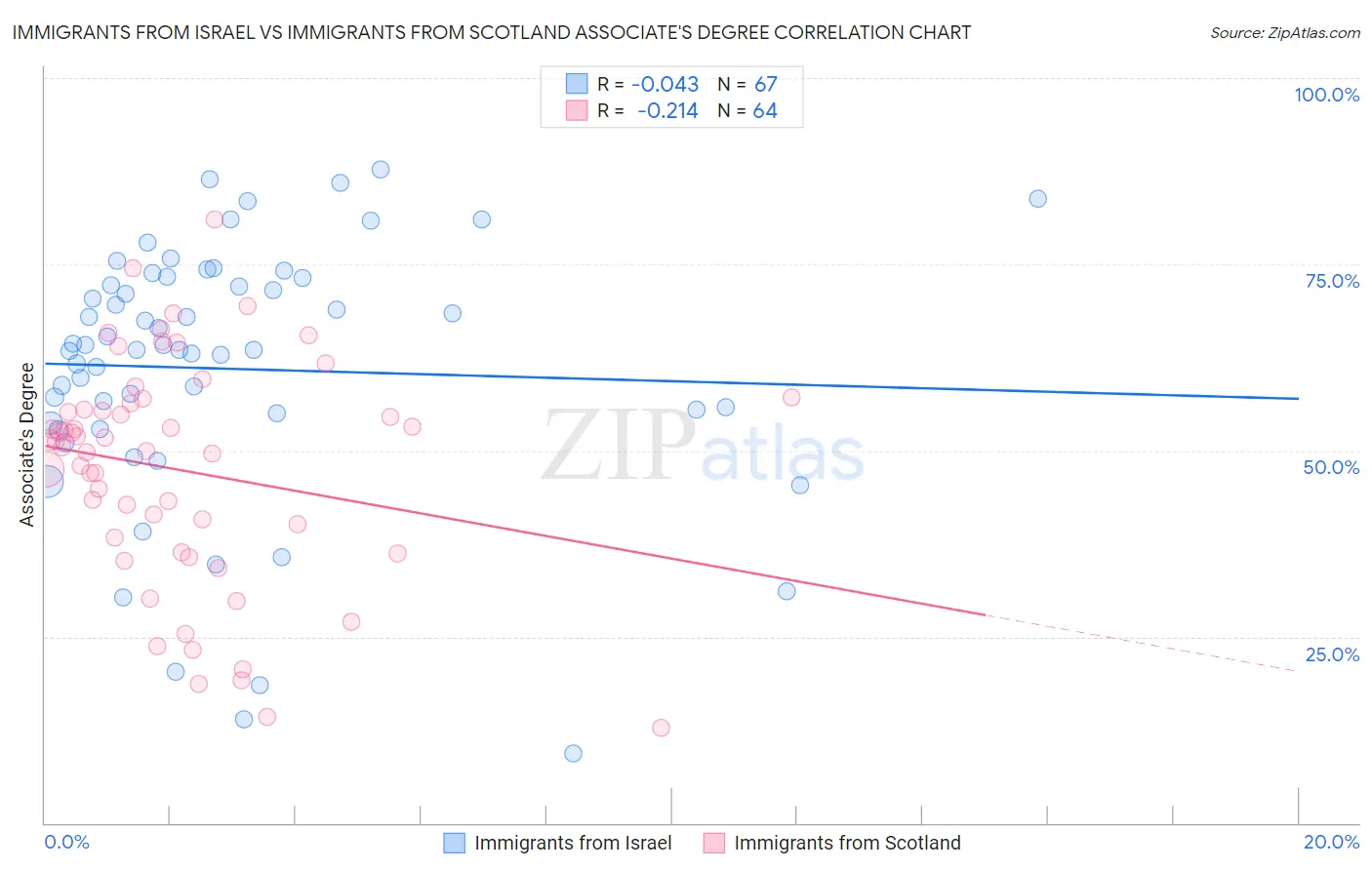 Immigrants from Israel vs Immigrants from Scotland Associate's Degree