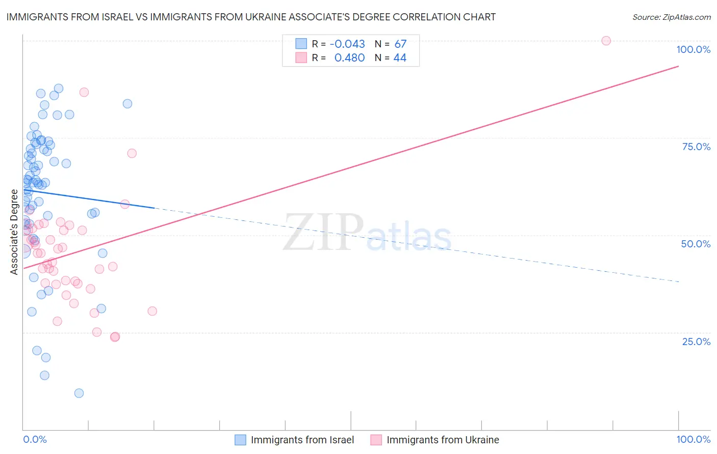 Immigrants from Israel vs Immigrants from Ukraine Associate's Degree