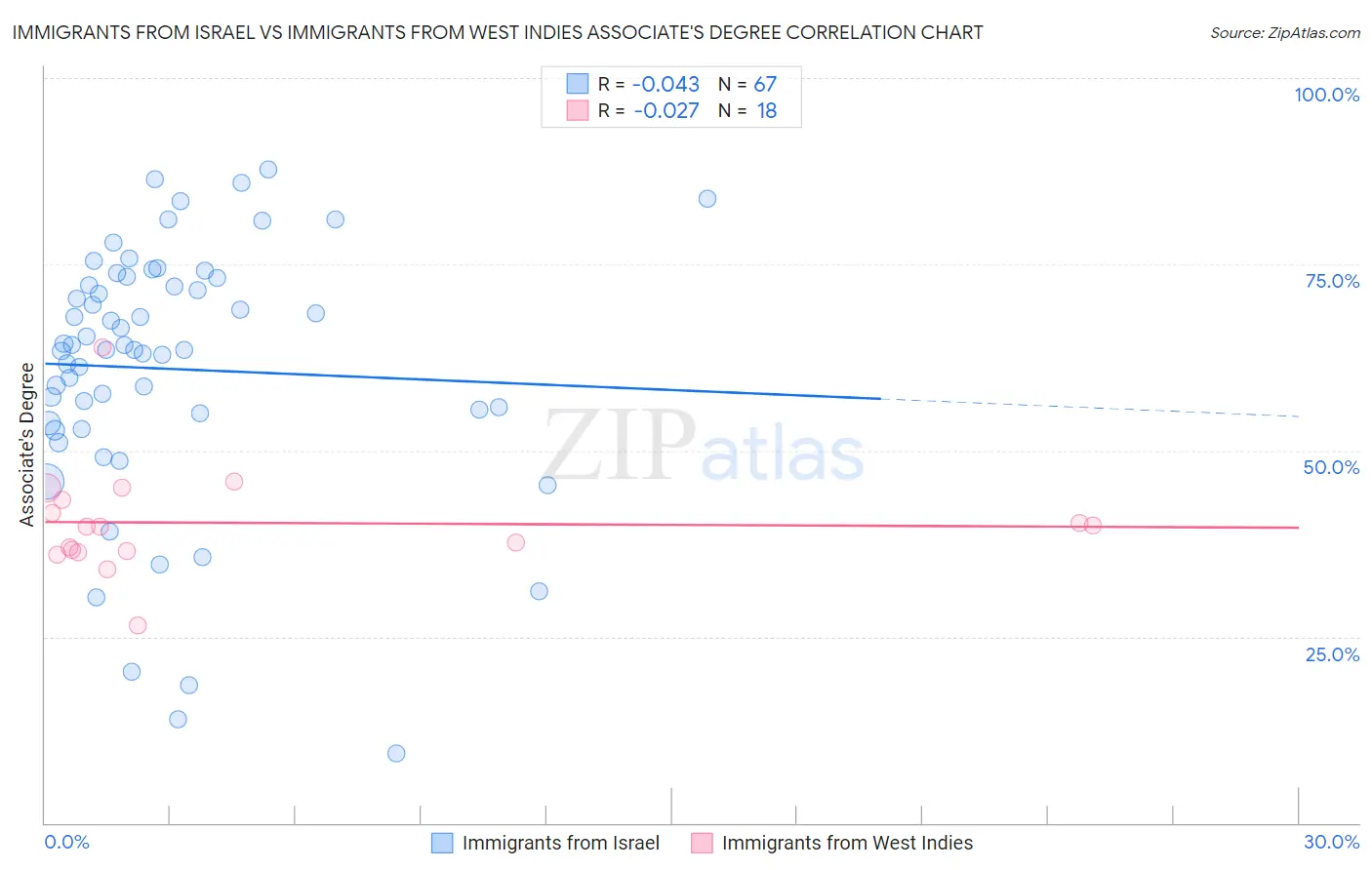 Immigrants from Israel vs Immigrants from West Indies Associate's Degree