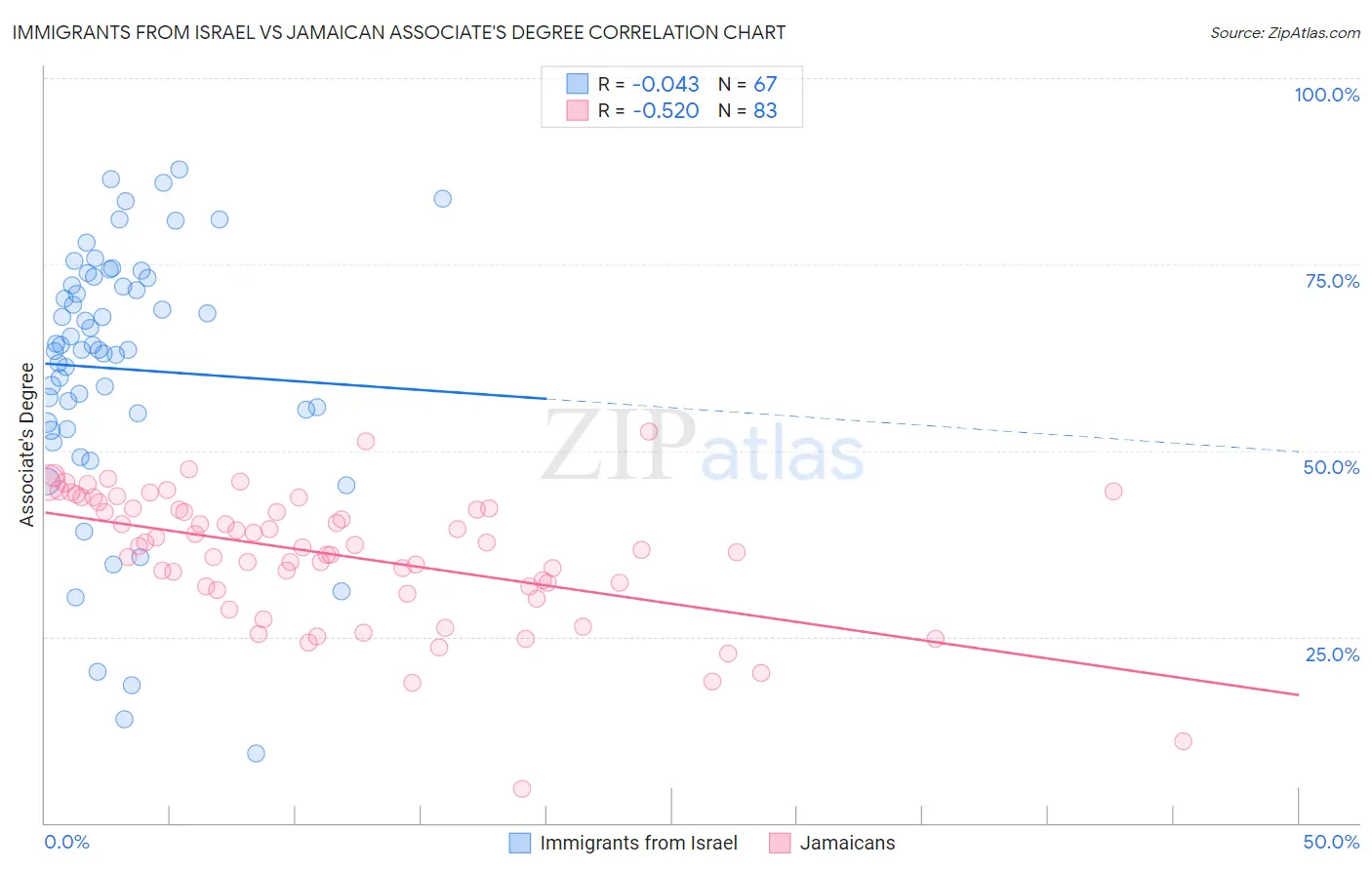 Immigrants from Israel vs Jamaican Associate's Degree