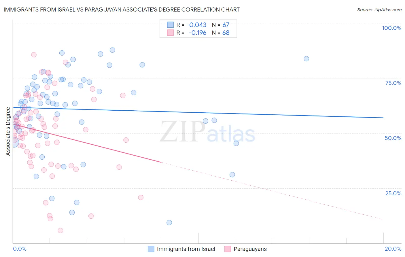 Immigrants from Israel vs Paraguayan Associate's Degree