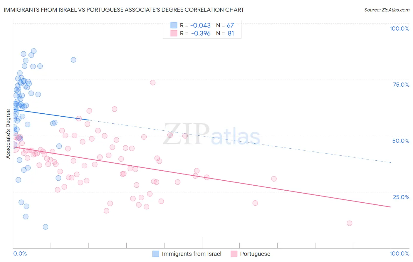 Immigrants from Israel vs Portuguese Associate's Degree