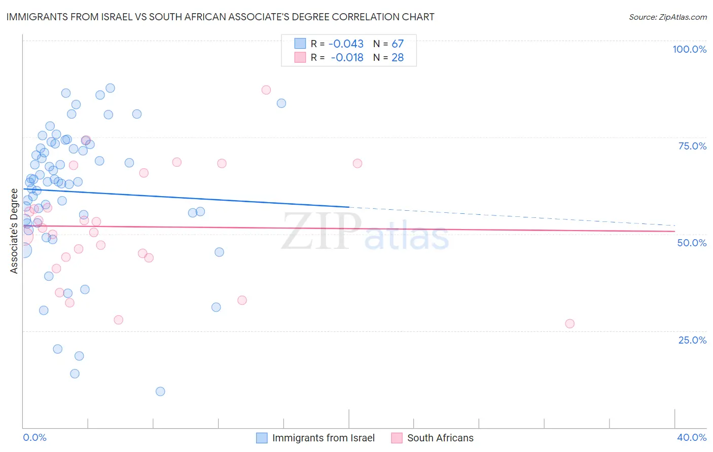 Immigrants from Israel vs South African Associate's Degree