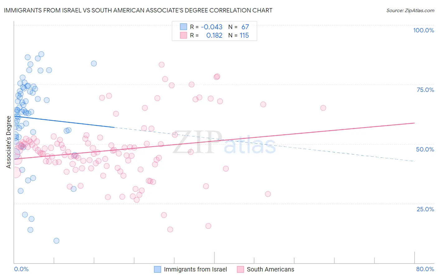 Immigrants from Israel vs South American Associate's Degree