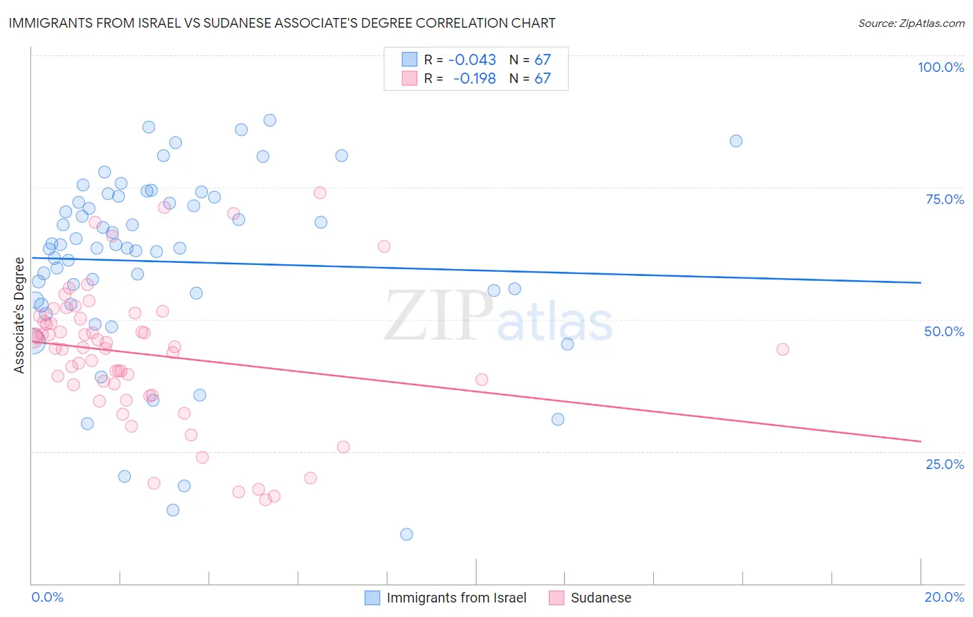 Immigrants from Israel vs Sudanese Associate's Degree