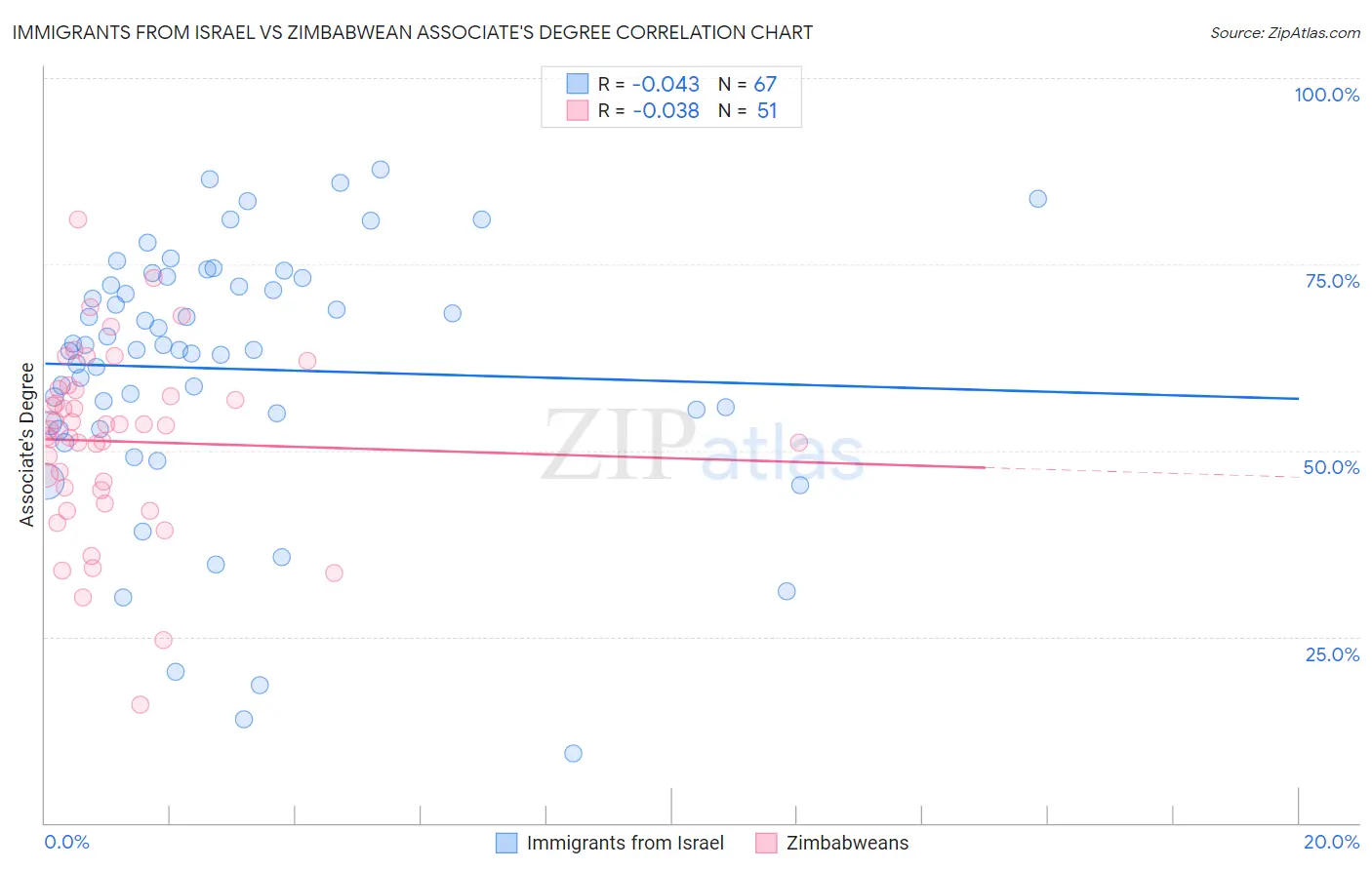 Immigrants from Israel vs Zimbabwean Associate's Degree