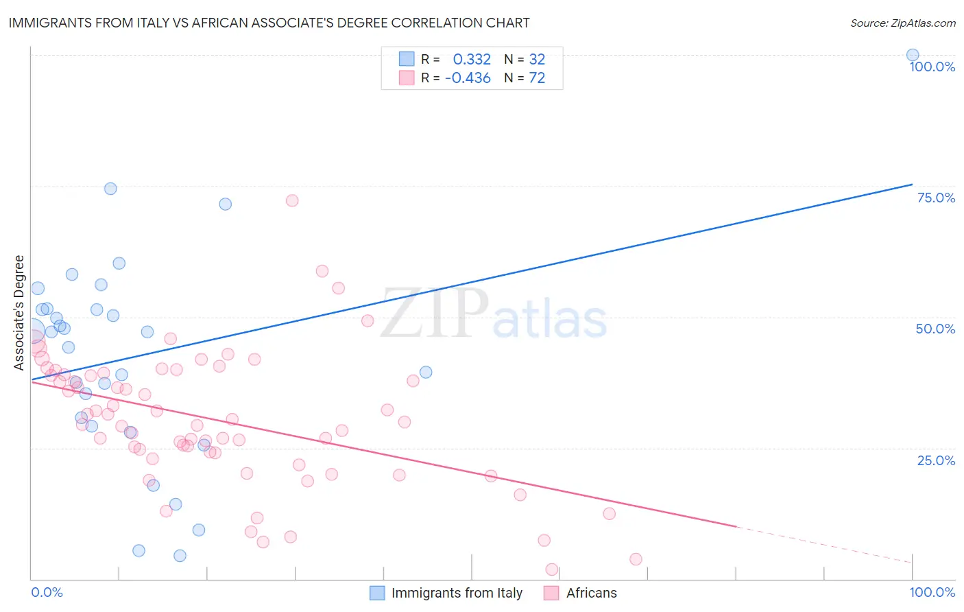 Immigrants from Italy vs African Associate's Degree
