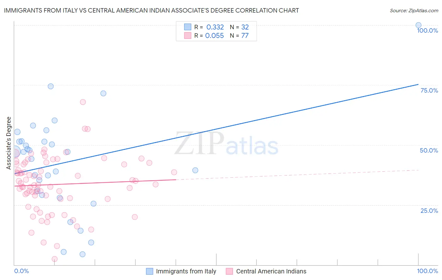 Immigrants from Italy vs Central American Indian Associate's Degree