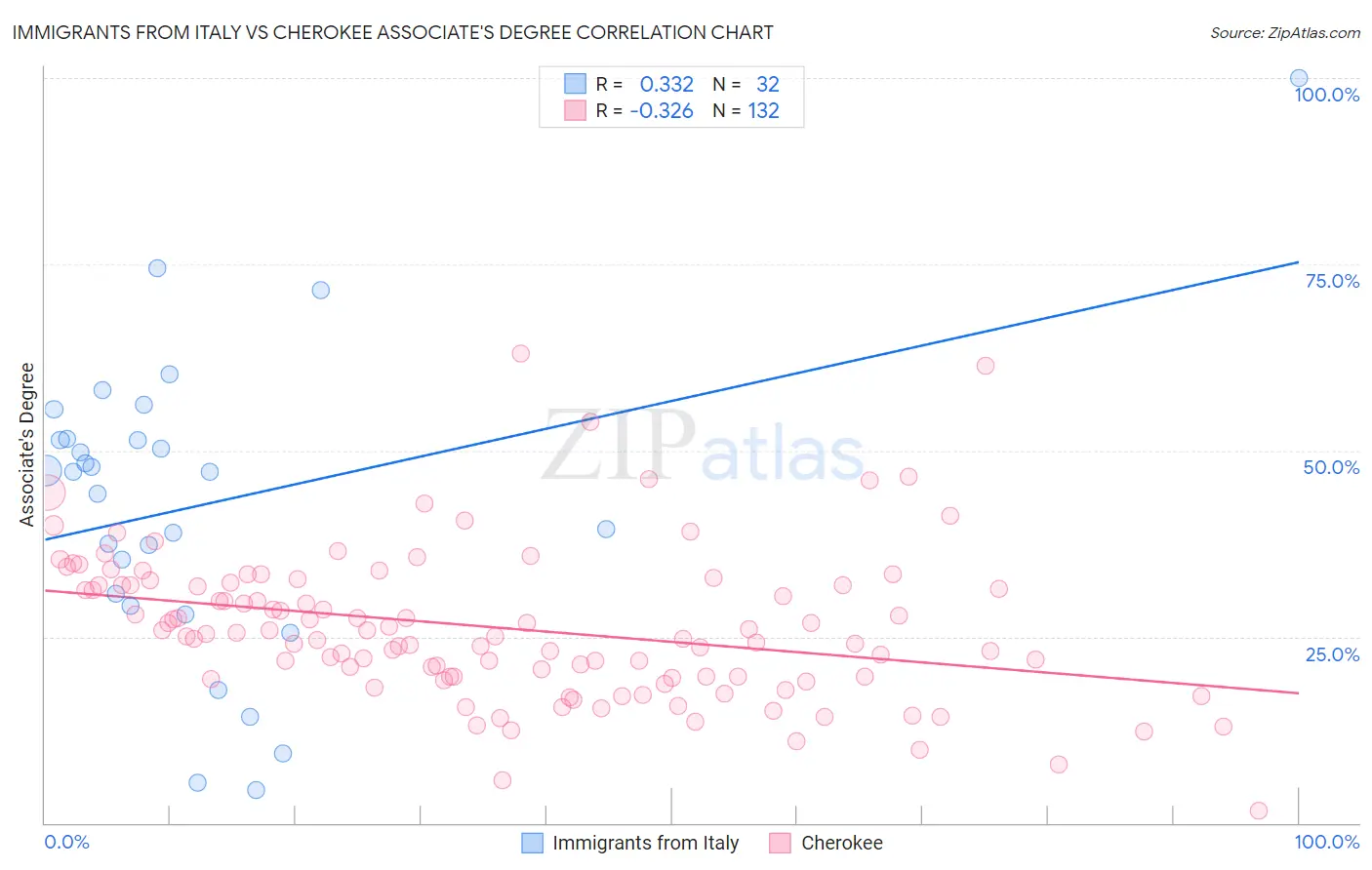 Immigrants from Italy vs Cherokee Associate's Degree