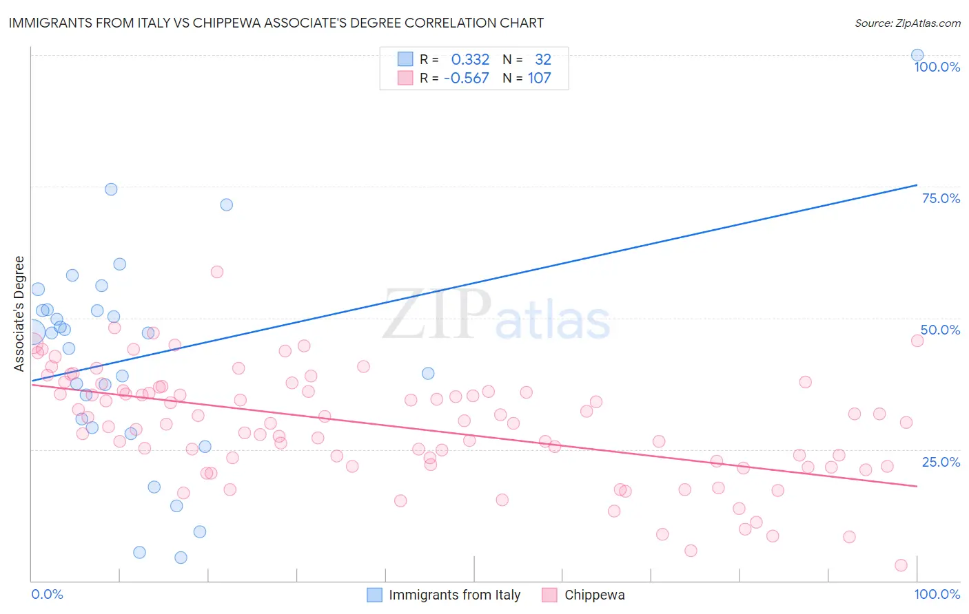 Immigrants from Italy vs Chippewa Associate's Degree