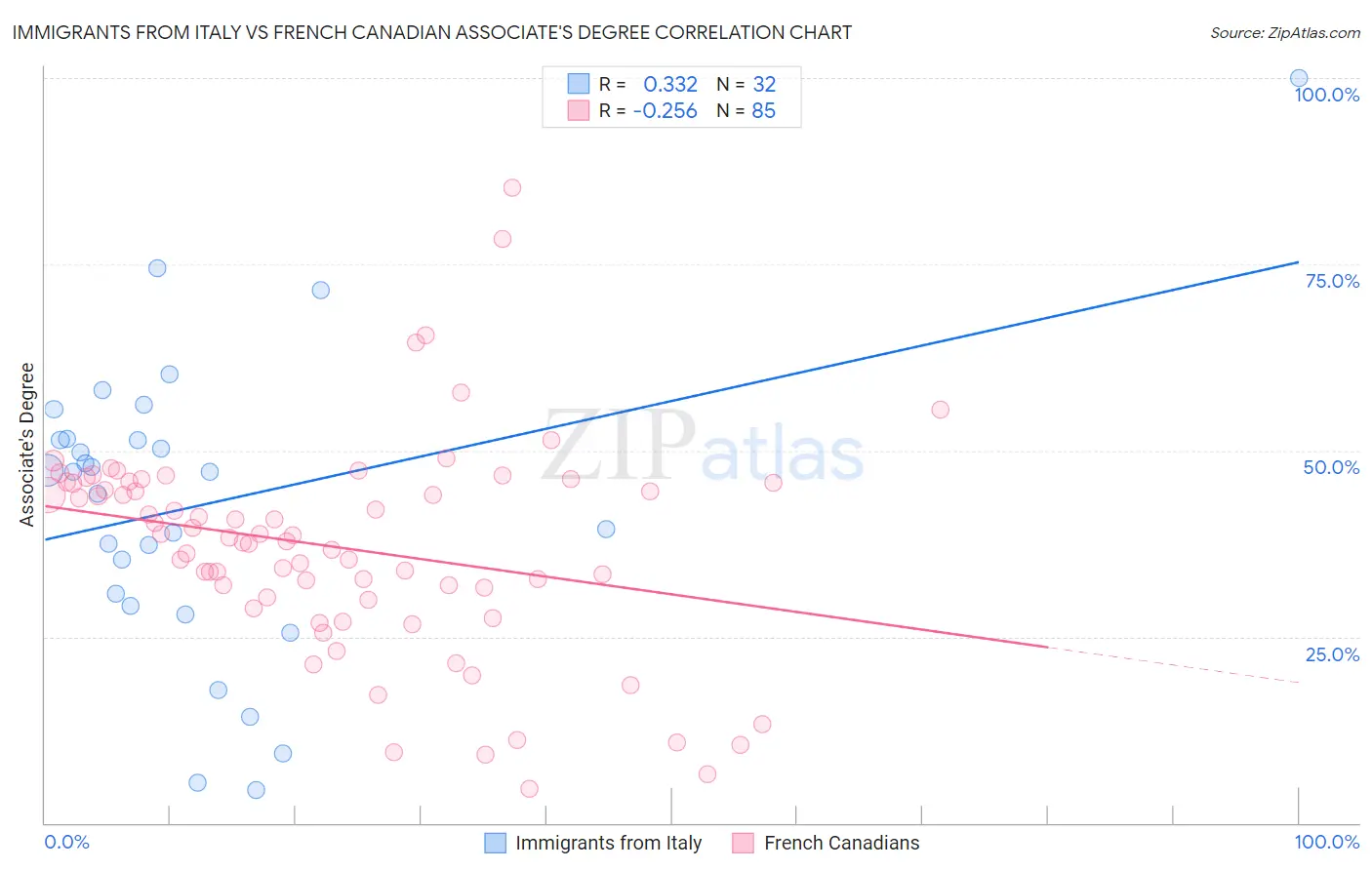 Immigrants from Italy vs French Canadian Associate's Degree