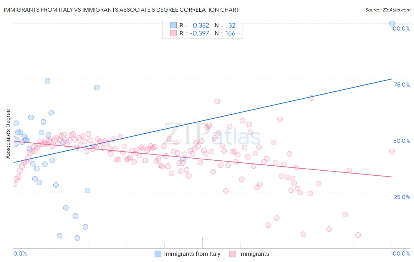 Immigrants from Italy vs Immigrants Associate's Degree