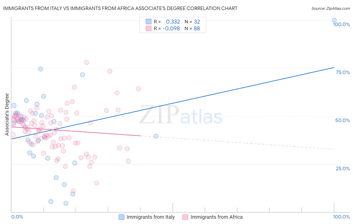 Immigrants from Italy vs Immigrants from Africa Associate's Degree