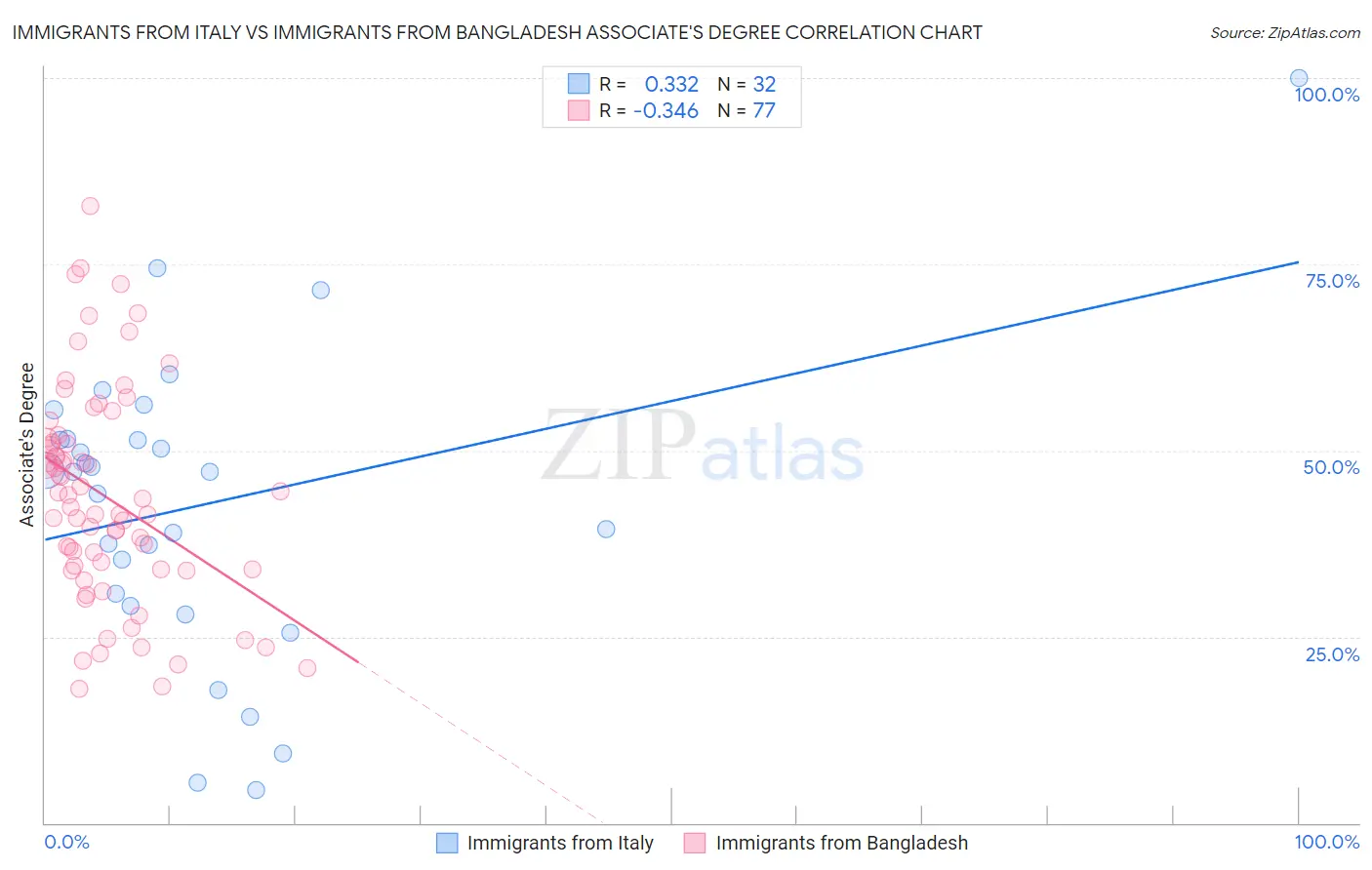 Immigrants from Italy vs Immigrants from Bangladesh Associate's Degree