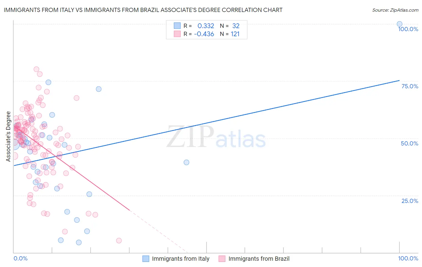 Immigrants from Italy vs Immigrants from Brazil Associate's Degree