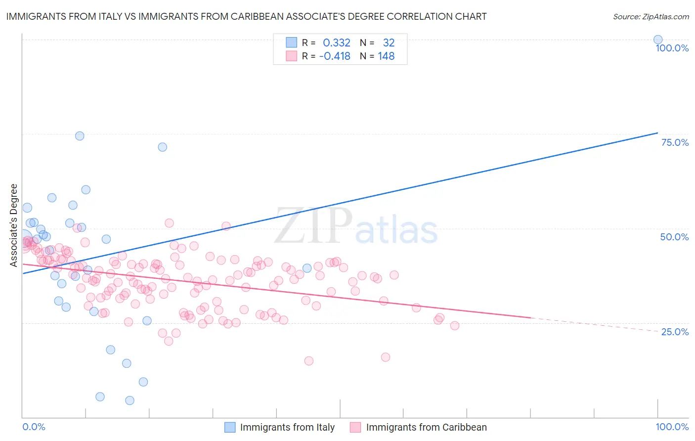 Immigrants from Italy vs Immigrants from Caribbean Associate's Degree
