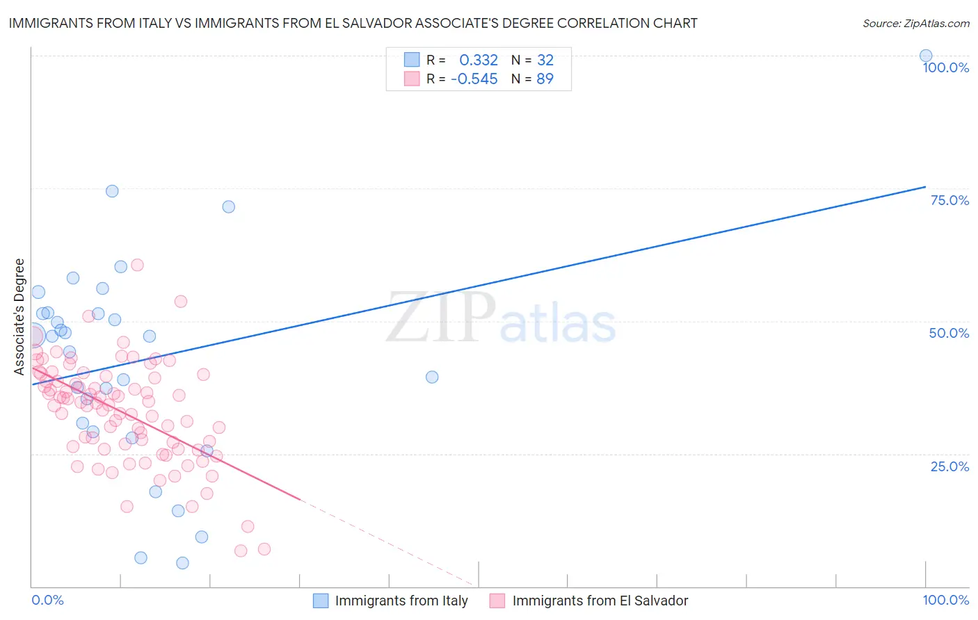 Immigrants from Italy vs Immigrants from El Salvador Associate's Degree