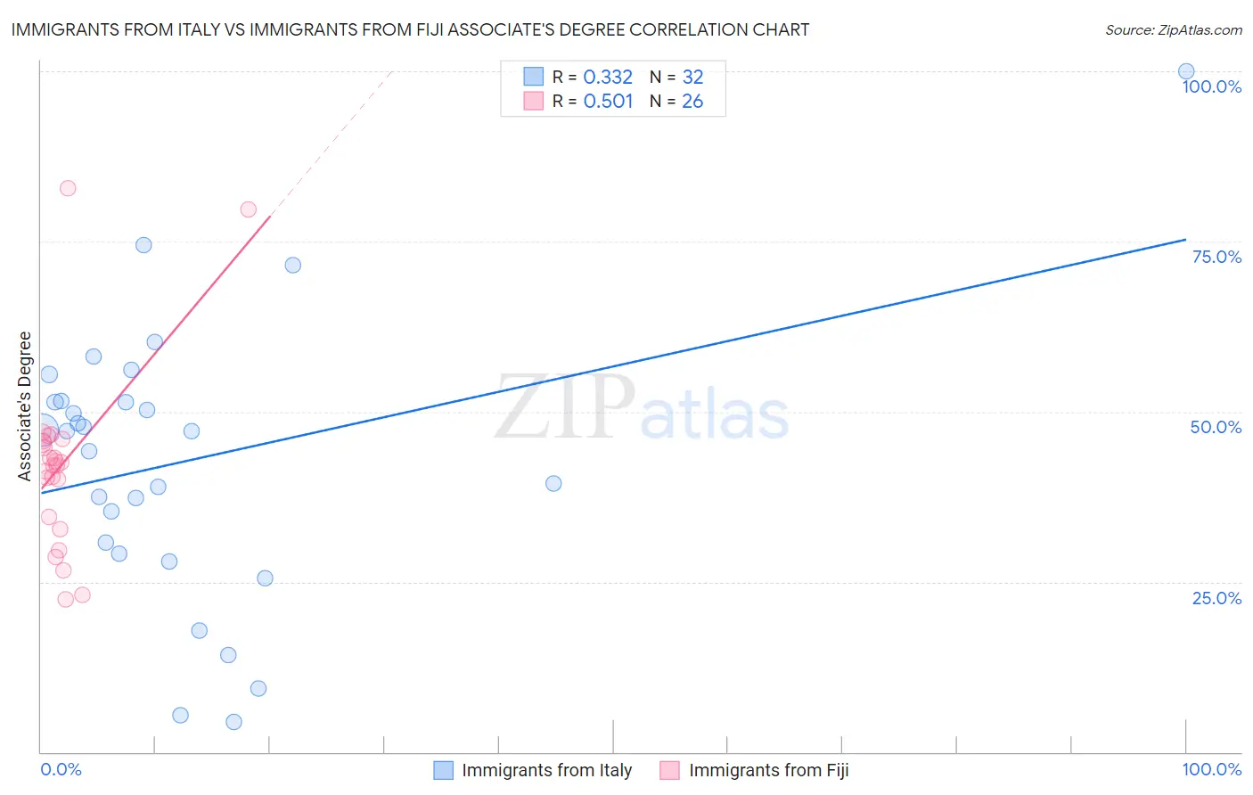 Immigrants from Italy vs Immigrants from Fiji Associate's Degree