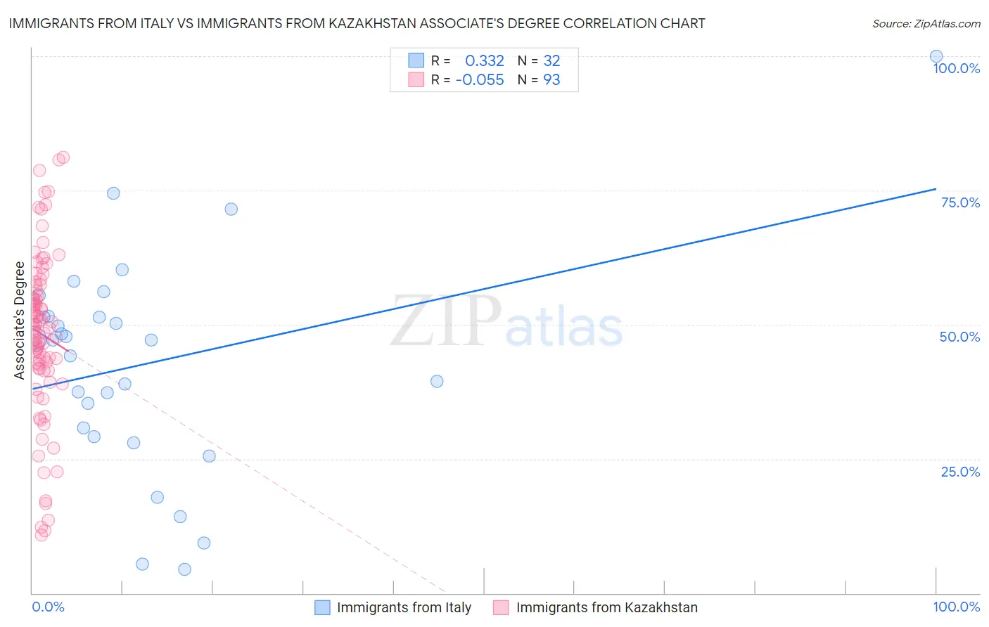 Immigrants from Italy vs Immigrants from Kazakhstan Associate's Degree