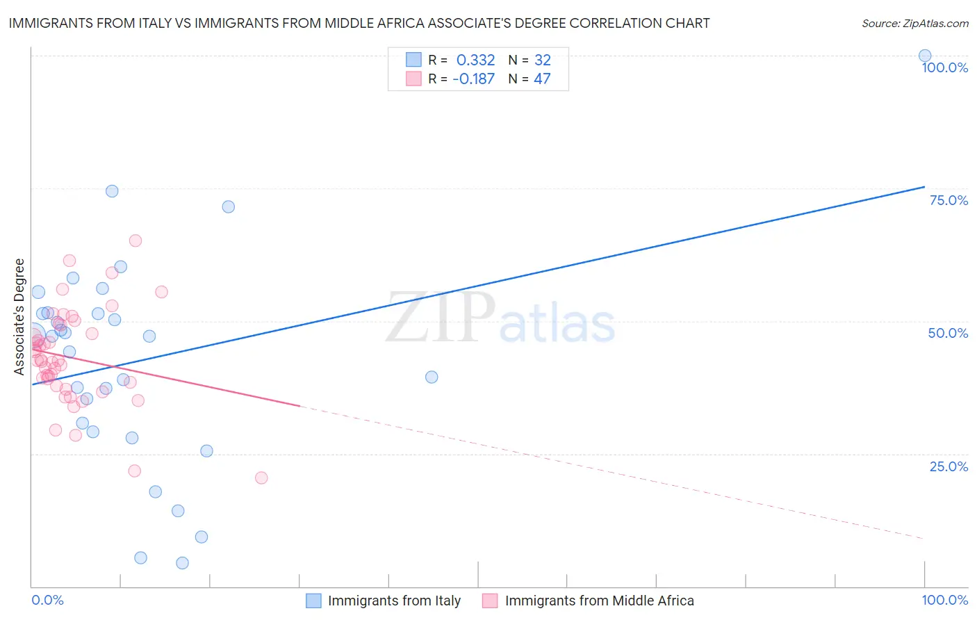 Immigrants from Italy vs Immigrants from Middle Africa Associate's Degree
