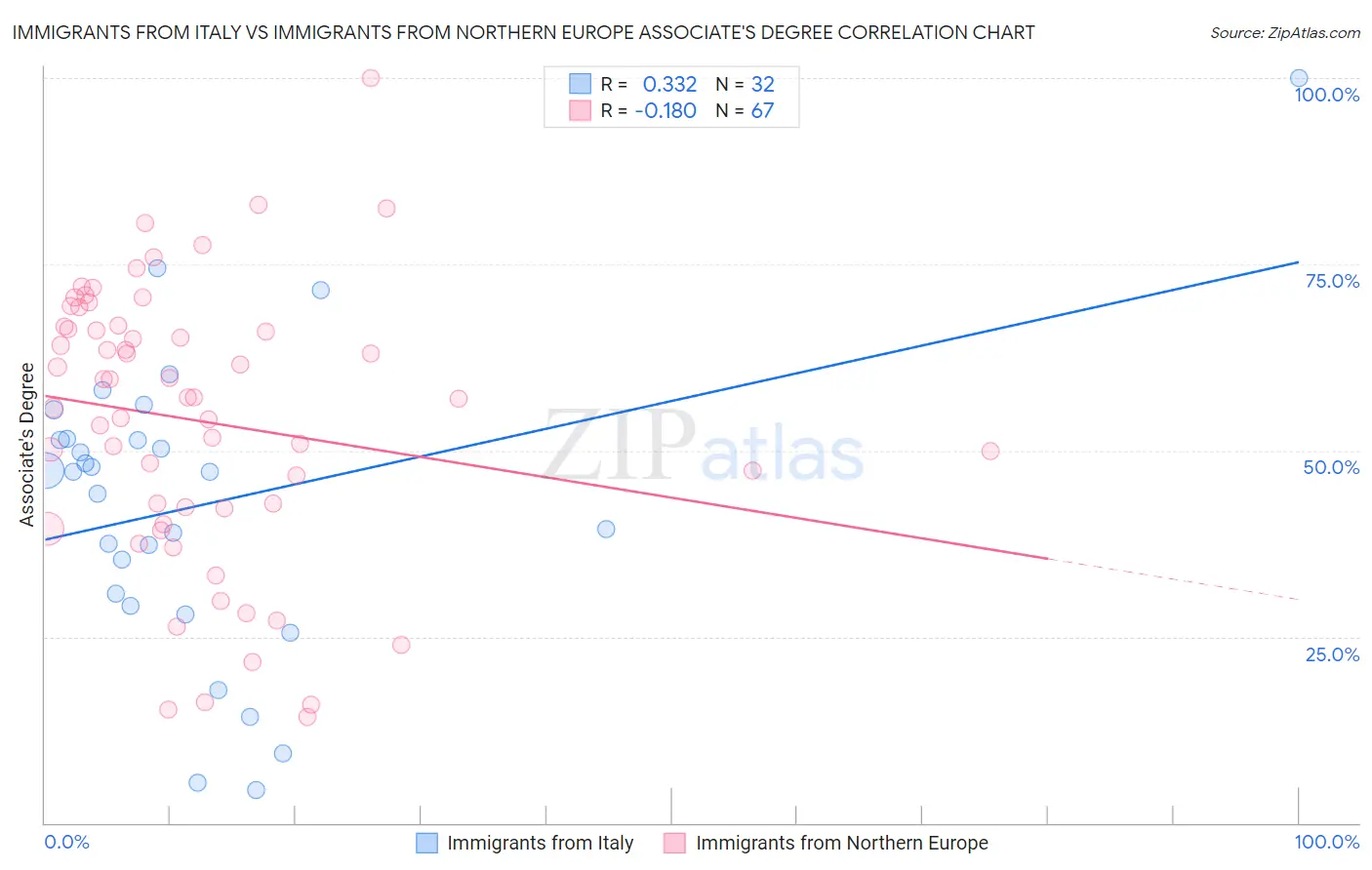 Immigrants from Italy vs Immigrants from Northern Europe Associate's Degree