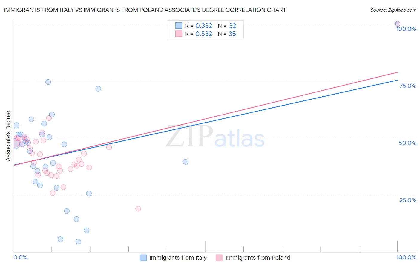 Immigrants from Italy vs Immigrants from Poland Associate's Degree