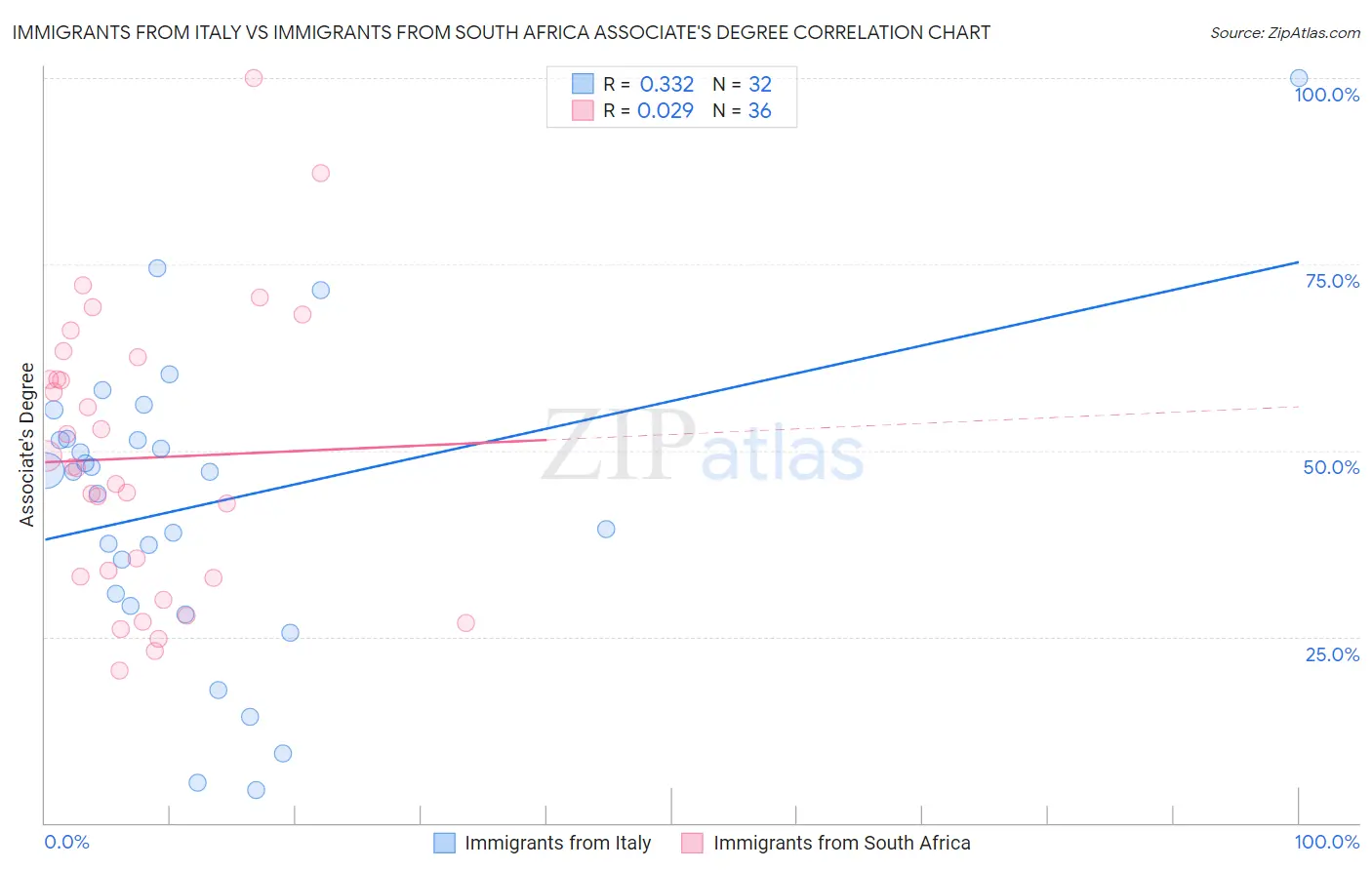 Immigrants from Italy vs Immigrants from South Africa Associate's Degree