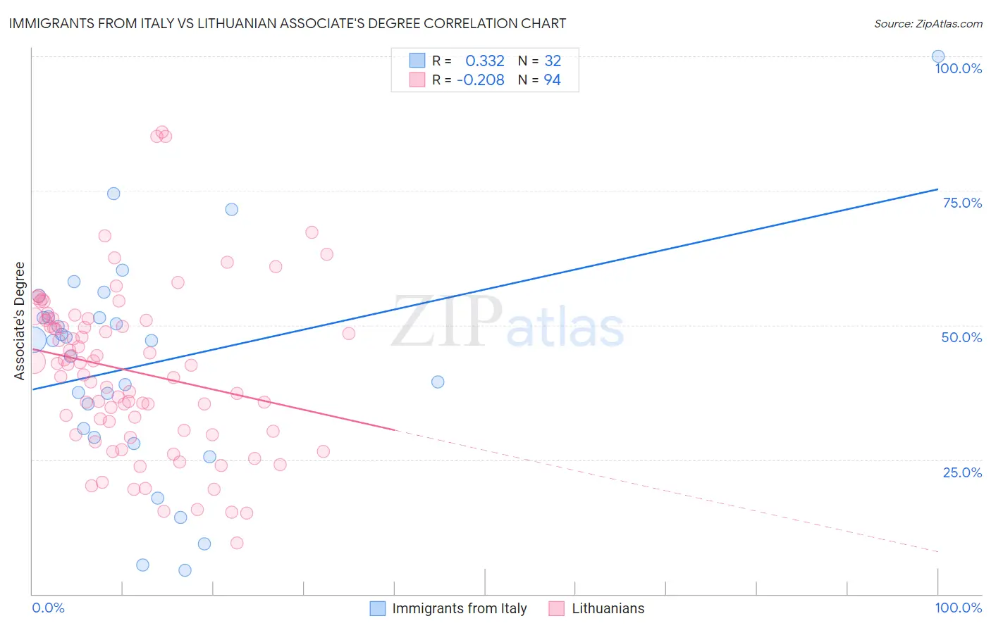 Immigrants from Italy vs Lithuanian Associate's Degree