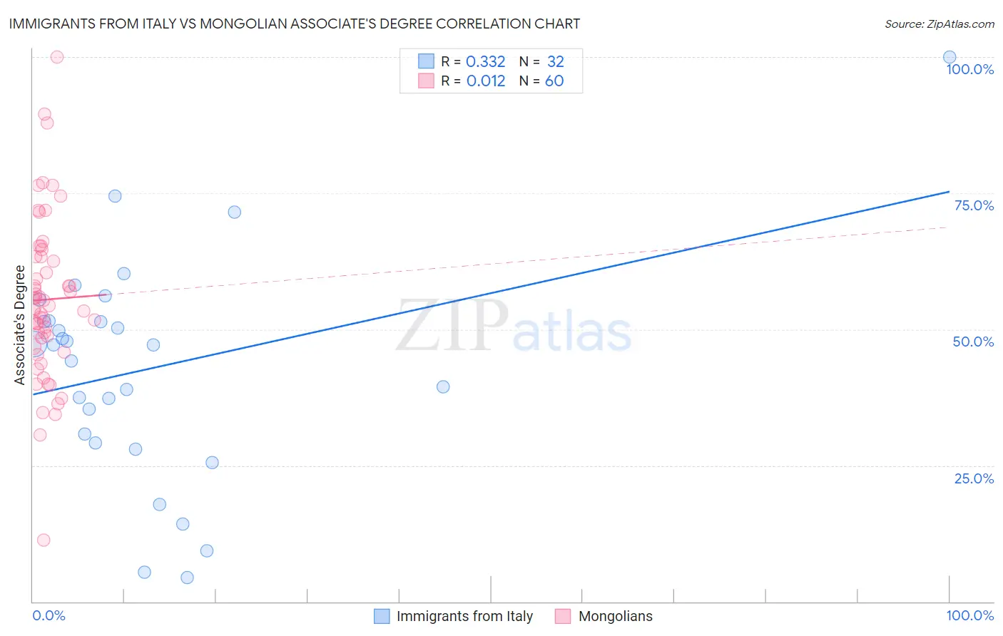 Immigrants from Italy vs Mongolian Associate's Degree