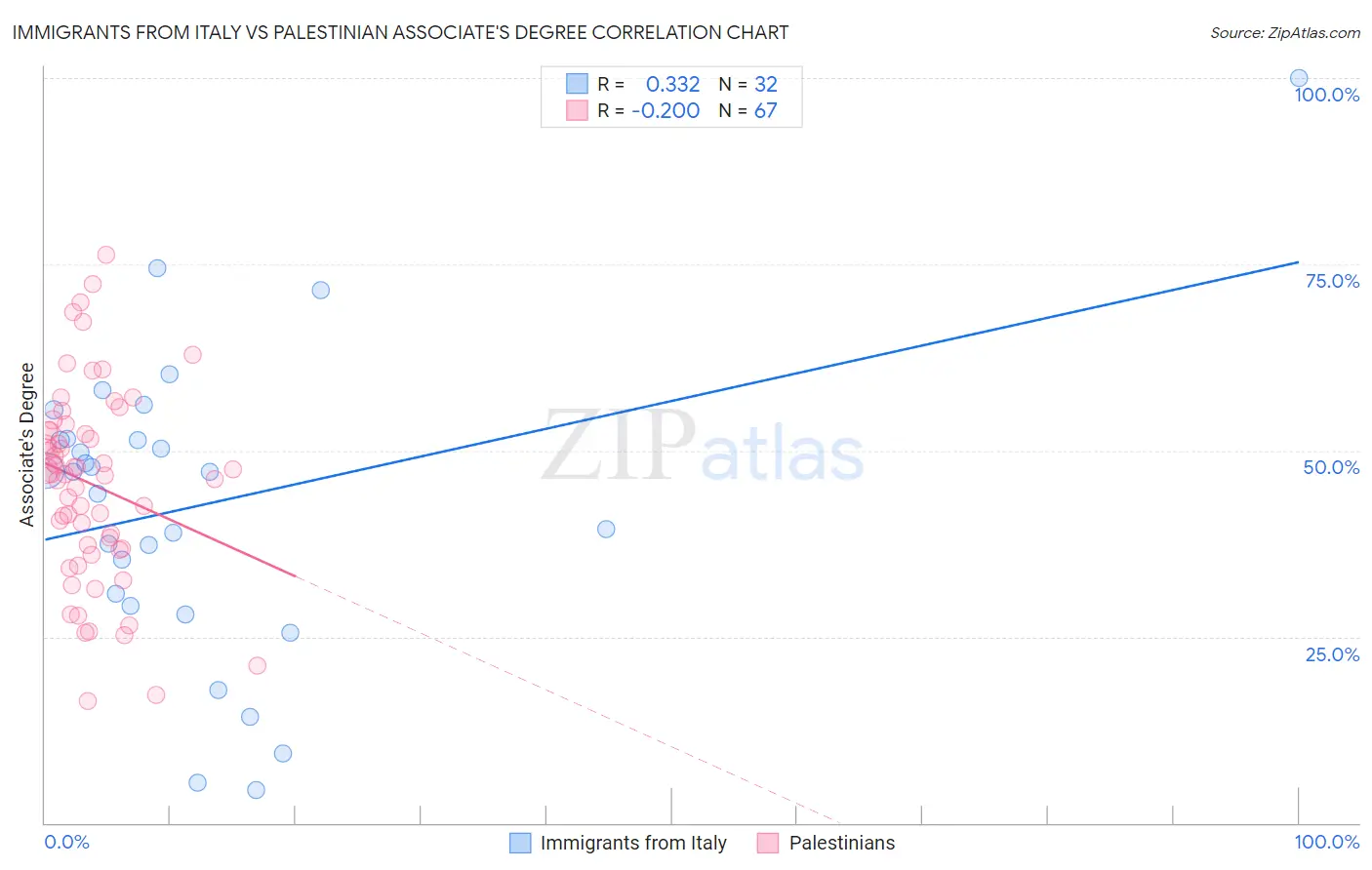 Immigrants from Italy vs Palestinian Associate's Degree